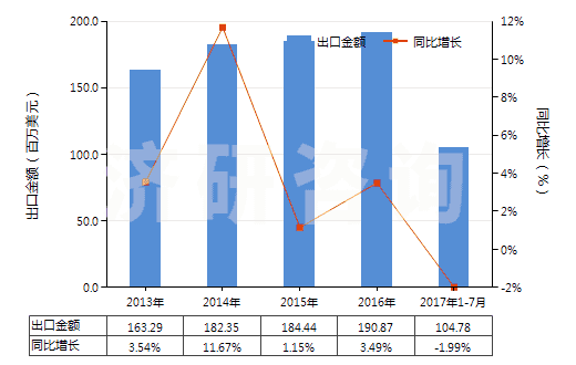 2013-2017年7月中國聚酯短纖＜85%主要或僅與毛混紡布(HS55151300)出口總額及增速統(tǒng)計(jì)